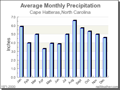 Average Rainfall for Cape Hatteras, North Carolina
